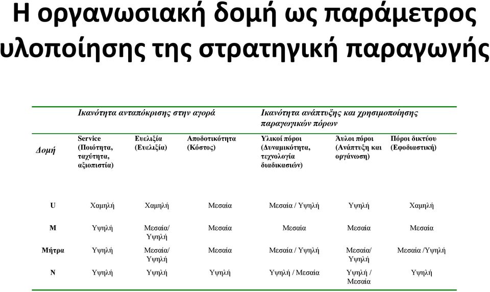 διαδικασιών) Άυλοι πόροι (Ανάπτυξη και οργάνωση) Πόροι δικτύου (Εφοδιαστική) U Χαμηλή Χαμηλή Μεσαία Μεσαία / Υψηλή Υψηλή Χαμηλή Μ Υψηλή Μεσαία/ Υψηλή