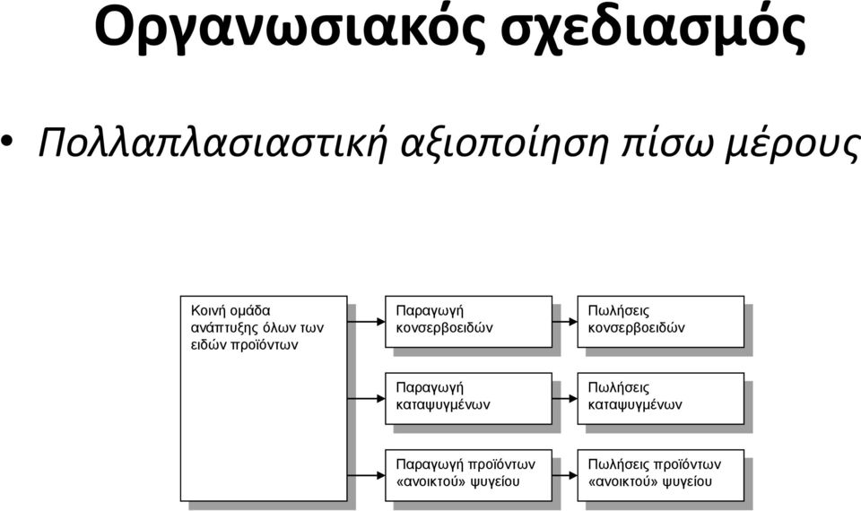 κονσερβοειδών Πωλήσεις κονσερβοειδών Παραγωγή καταψυγμένων Πωλήσεις