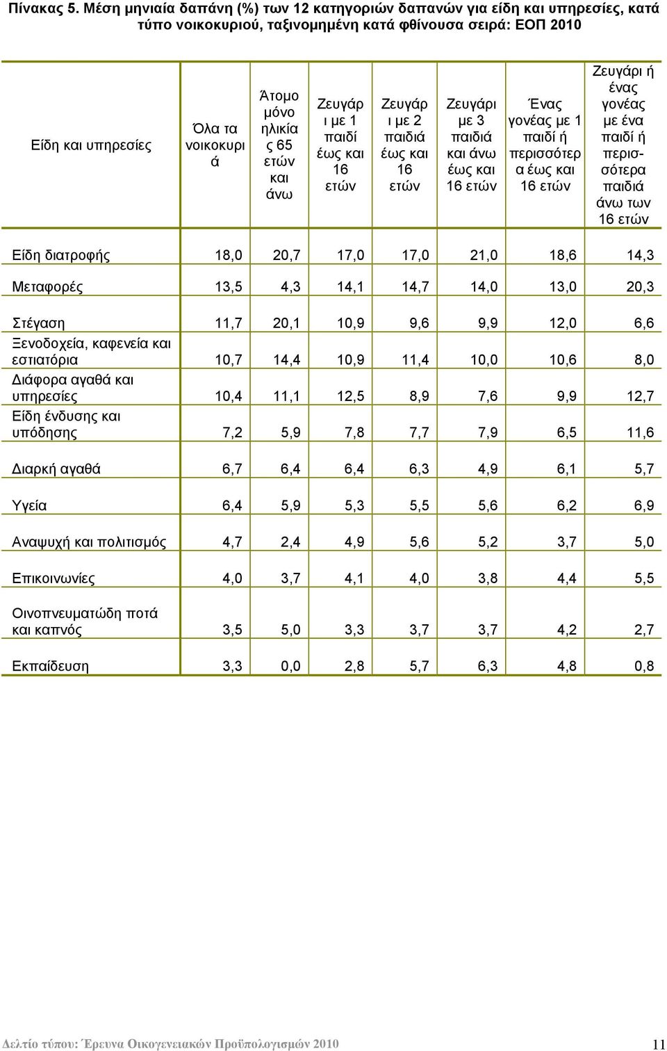 ετών και άνω Ζευγάρ ι με 1 παιδί έως και 16 ετών Ζευγάρ ι με 2 παιδιά έως και 16 ετών Ζευγάρι με 3 παιδιά και άνω έως και 16 ετών Ένας γονέας με 1 παιδί ή περισσότερ α έως και 16 ετών Ζευγάρι ή ένας