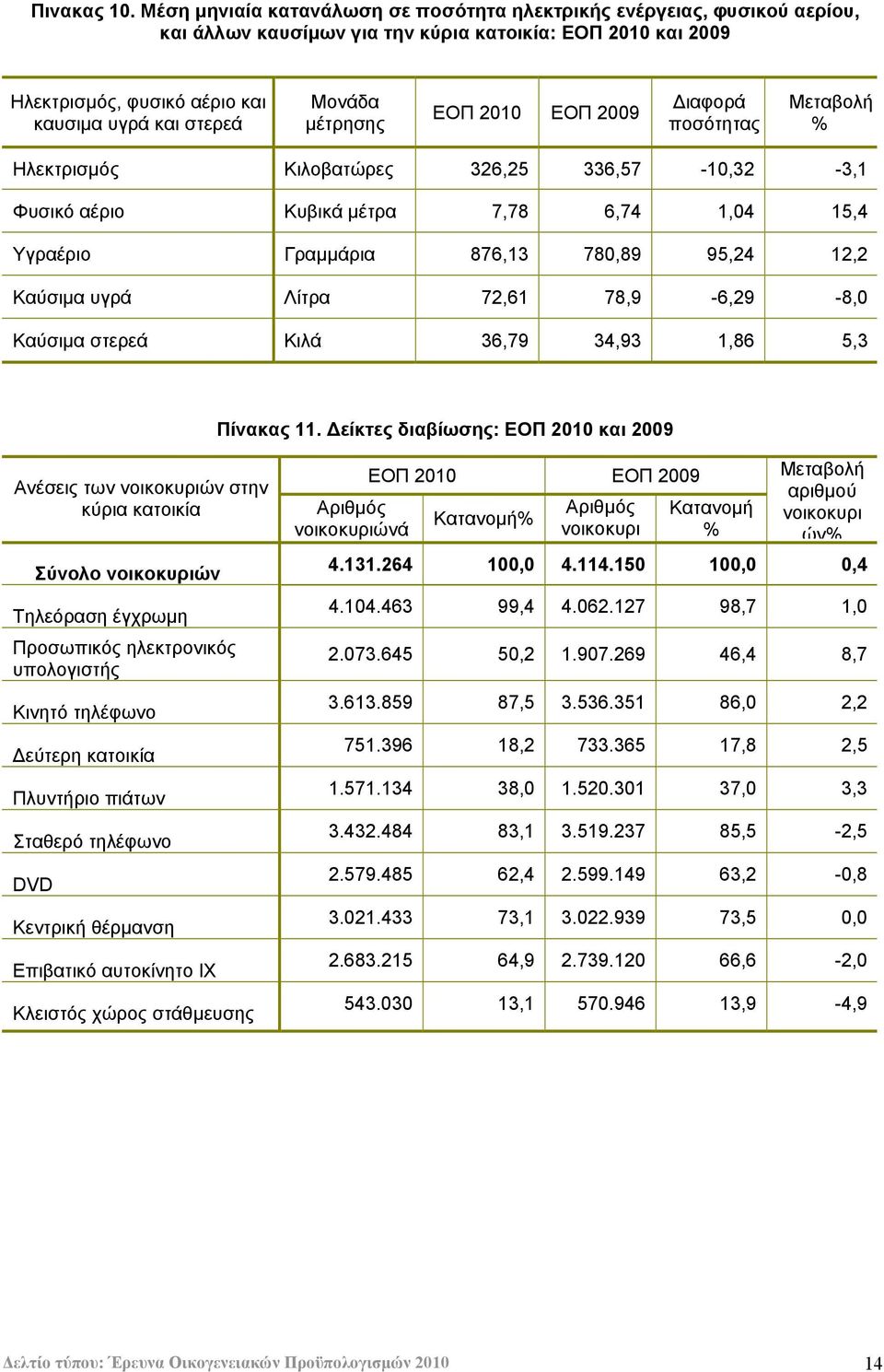 μέτρησης ΕΟΠ 2010 ΕΟΠ 2009 Διαφορά ποσότητας Μεταβολή Ηλεκτρισμός Κιλοβατώρες 326,25 336,57-10,32-3,1 Φυσικό αέριο Κυβικά μέτρα 7,78 6,74 1,04 15,4 Υγραέριο Γραμμάρια 876,13 780,89 95,24 12,2 Καύσιμα