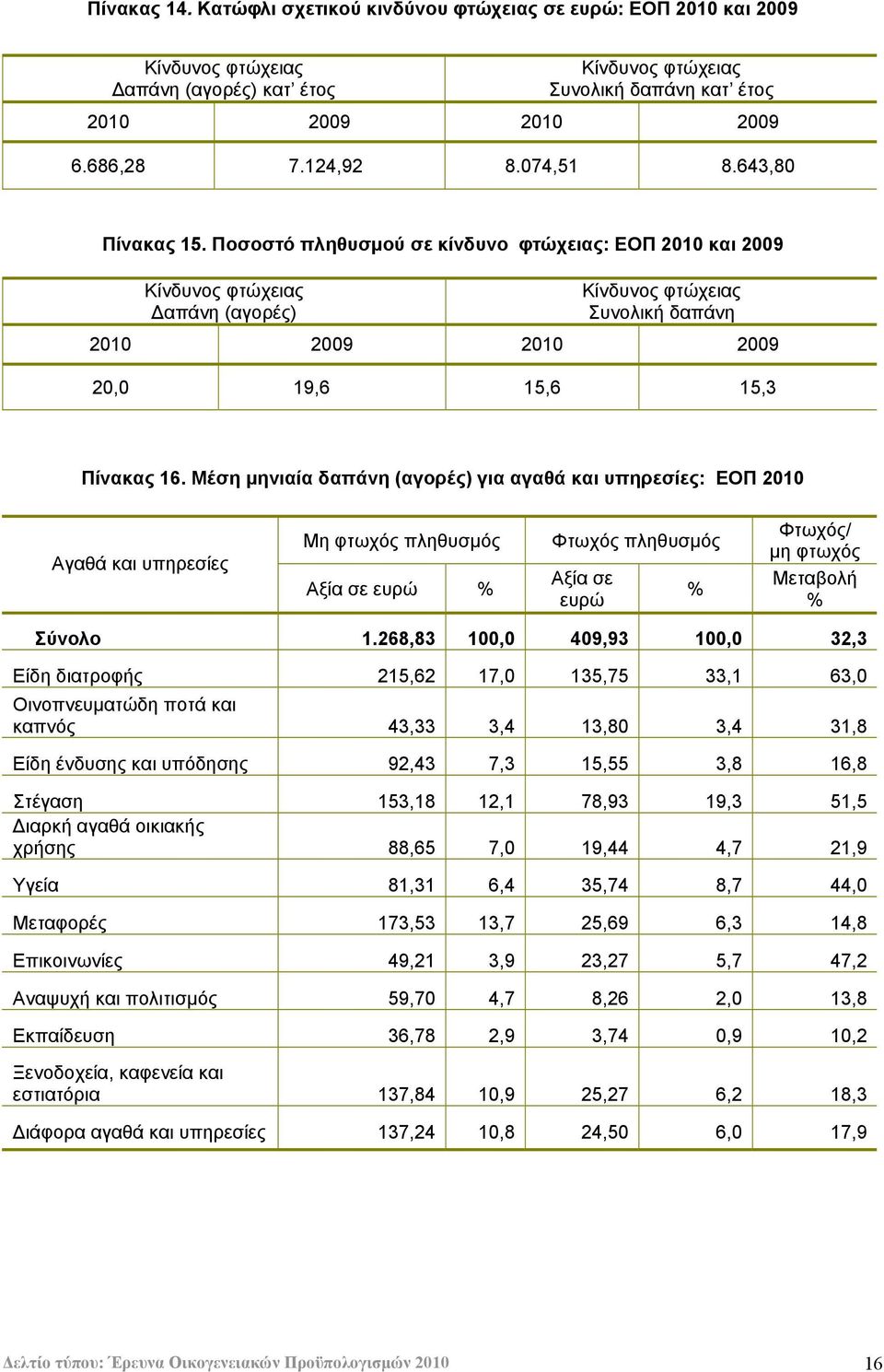 Ποσοστό πληθυσμού σε κίνδυνο φτώχειας: ΕΟΠ 2010 και 2009 Κίνδυνος φτώχειας Δαπάνη (αγορές) Κίνδυνος φτώχειας Συνολική δαπάνη 2010 2009 2010 2009 20,0 19,6 15,6 15,3 Πίνακας 16.