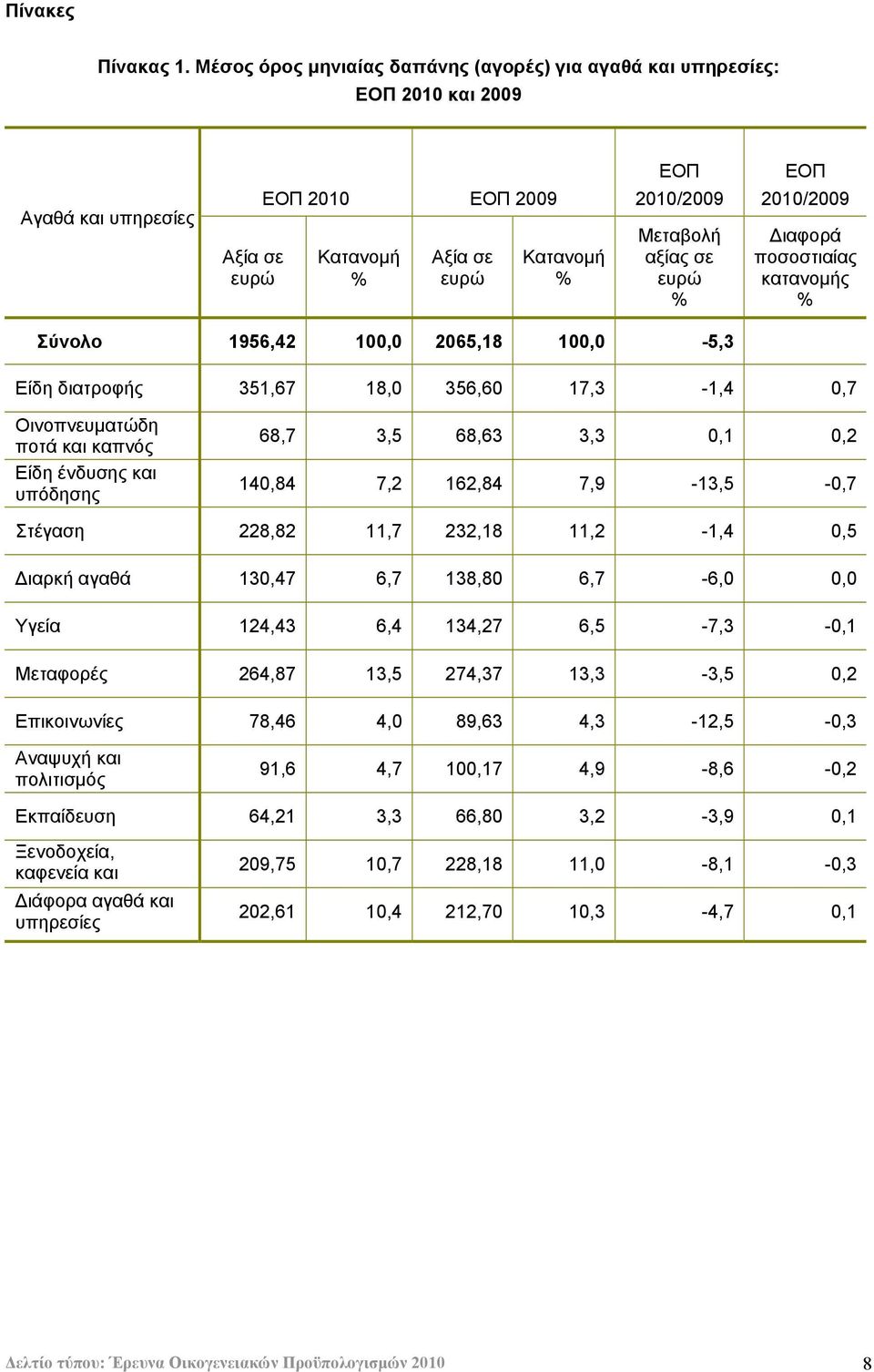 Διαφορά ποσοστιαίας κατανομής Σύνολο 1956,42 100,0 2065,18 100,0-5,3 Είδη διατροφής 351,67 18,0 356,60 17,3-1,4 0,7 Οινοπνευματώδη ποτά και καπνός Είδη ένδυσης και υπόδησης 68,7 3,5 68,63 3,3 0,1 0,2