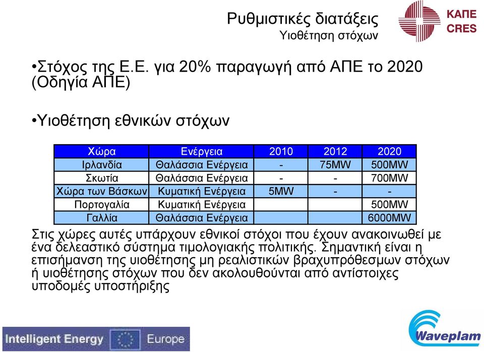 Θαλάσσια Ενέργεια - - 700MW Χώρα των Βάσκων Κυματική Ενέργεια 5MW - - Πορτογαλία Κυματική Ενέργεια 500MW Γαλλία Θαλάσσια Ενέργεια 6000MW Στις χώρες