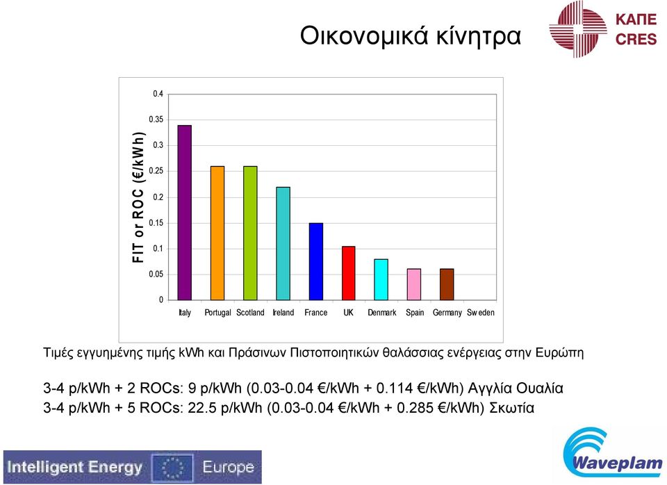 τιμής kwh και Πράσινων Πιστοποιητικών θαλάσσιας ενέργειας στην Ευρώπη 3-4 p/kwh + 2 ROCs: 9