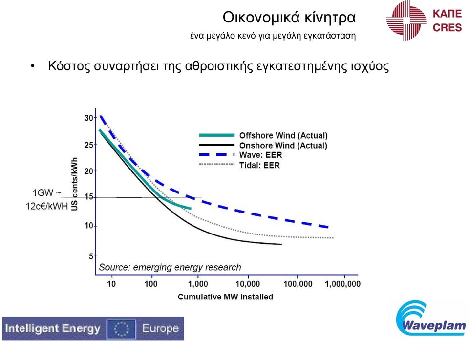 εγκατάσταση Κόστος