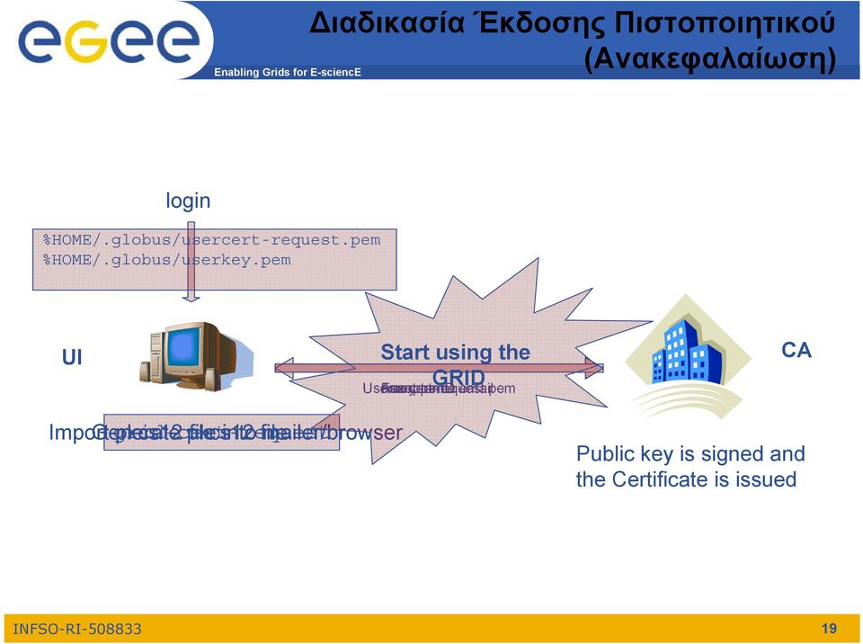 pem UI Start using the GRID Usercert.pem usercert-request.