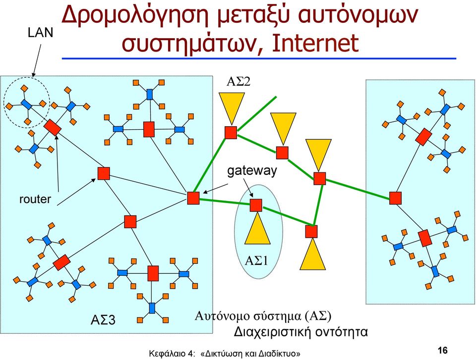 ΑΣ2 gateway router ΑΣ1 ΑΣ3