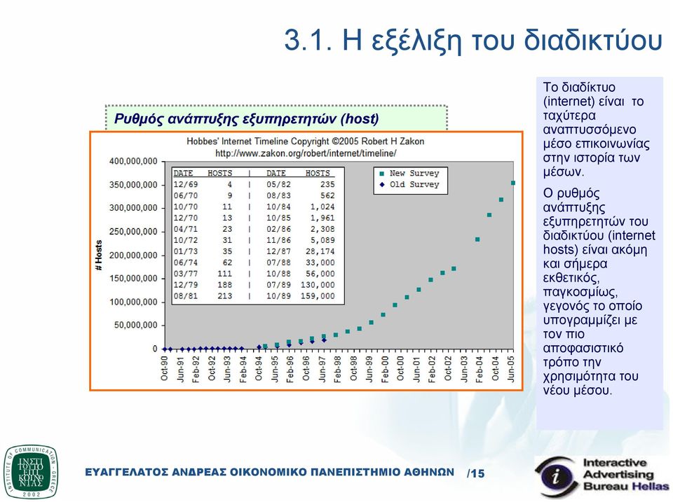 Ορυθµός ανάπτυξης εξυπηρετητών του διαδικτύου (internet hosts) είναι ακόµη και σήµερα