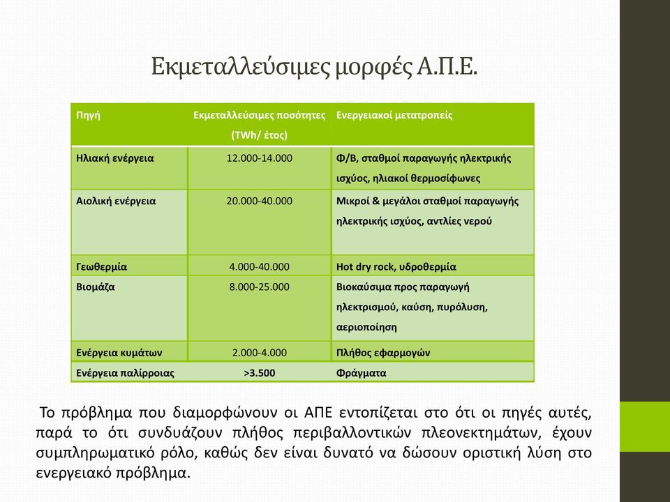 000-25.000 Βιοκαύσιμα προς παραγωγή ηλεκτρισμού, καύση, πυρόλυση, αεριοποίηση Ενέργεια κυμάτων 2.000-4.000 Πλήθος εφαρμογών Ενέργεια παλίρροιας >3.