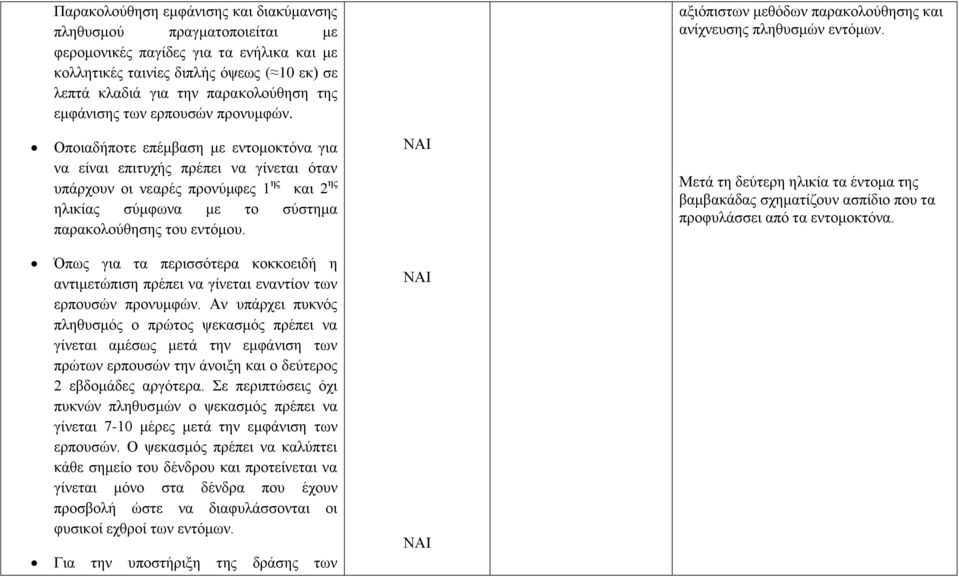 Οποιαδήποτε επέμβαση με εντομοκτόνα για να είναι επιτυχής πρέπει να γίνεται όταν υπάρχουν οι νεαρές προνύμφες 1 ης και 2 ης ηλικίας σύμφωνα με το σύστημα παρακολούθησης του εντόμου.