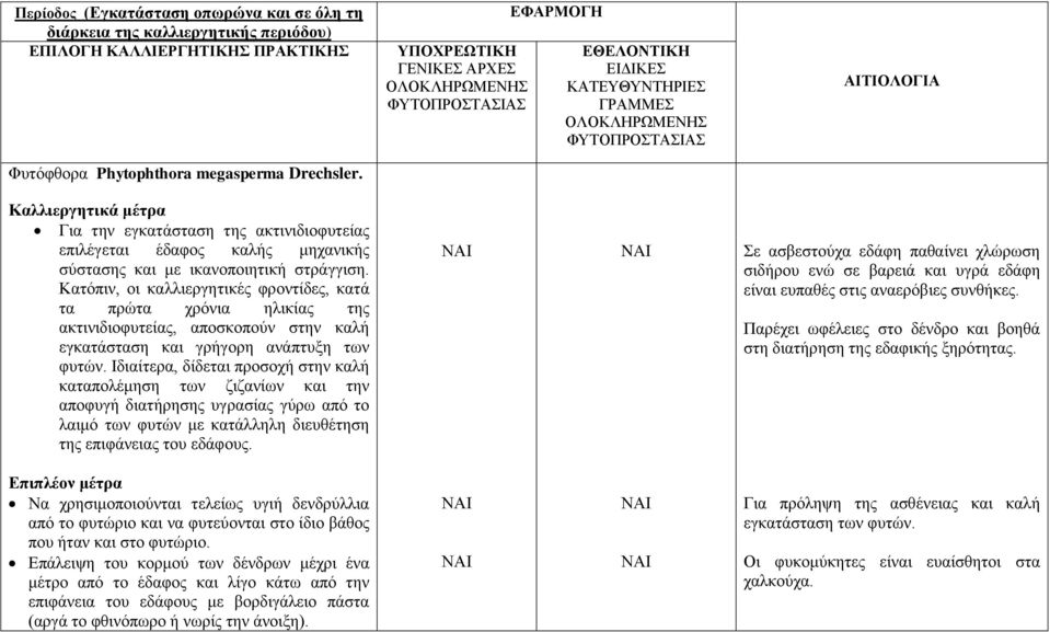 ικανοποιητική στράγγιση. Κατόπιν, οι καλλιεργητικές φροντίδες, κατά τα πρώτα χρόνια ηλικίας της ακτινιδιοφυτείας, αποσκοπούν στην καλή εγκατάσταση και γρήγορη ανάπτυξη των φυτών.