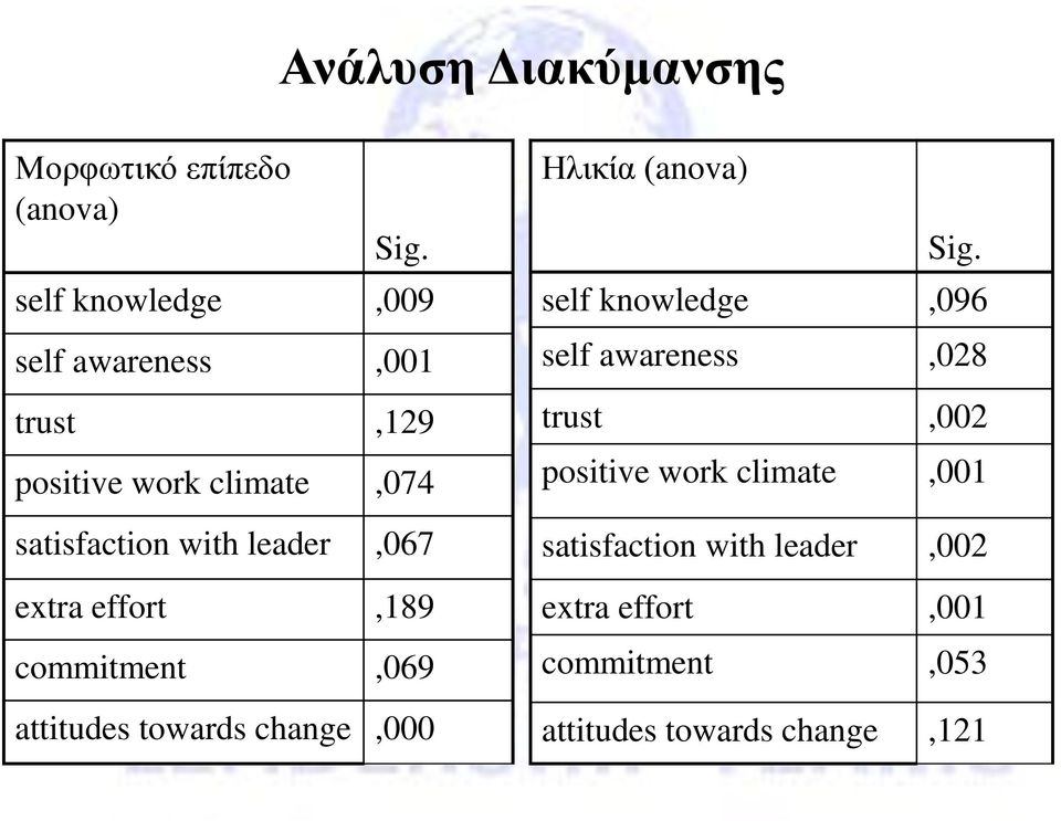 leader,067 extra effort,189 commitment,069 attitudes towards change,000 Ηλικία (anova) Sig.