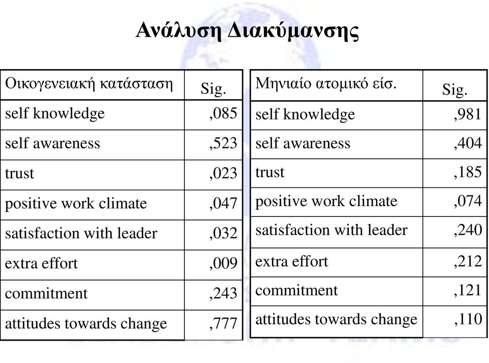 leader,032 extra effort,009 commitment,243 attitudes towards change,777 Μηνιαίο ατομικό είσ. Sig.