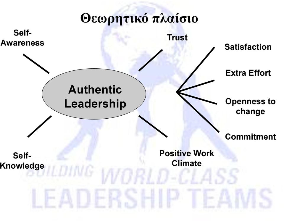 Leadership Extra Effort Openness to
