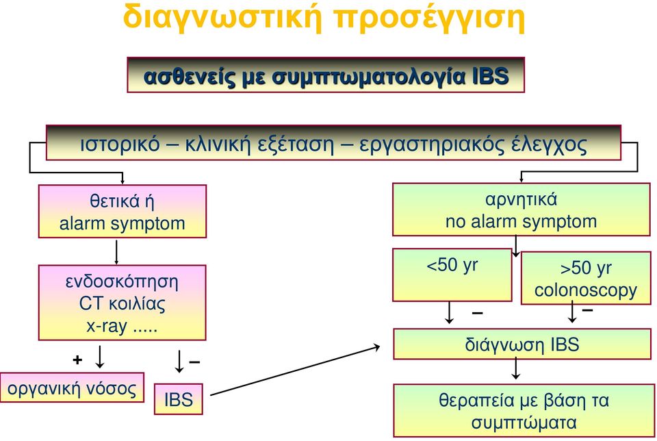 ενδοσκόπηση CT κοιλίας x-ray.