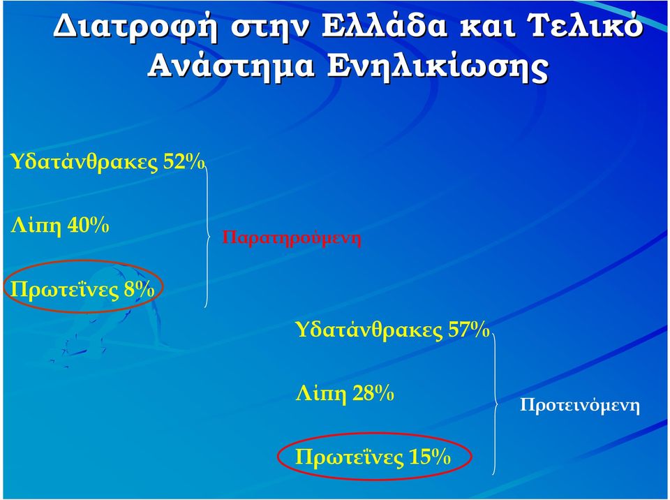 Παρατηρούµενη Πρωτεΐνες 8% Υδατάνθρακες