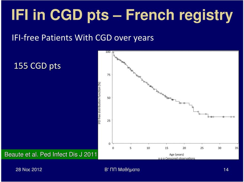 years 155 CGD pts Beaute et al.