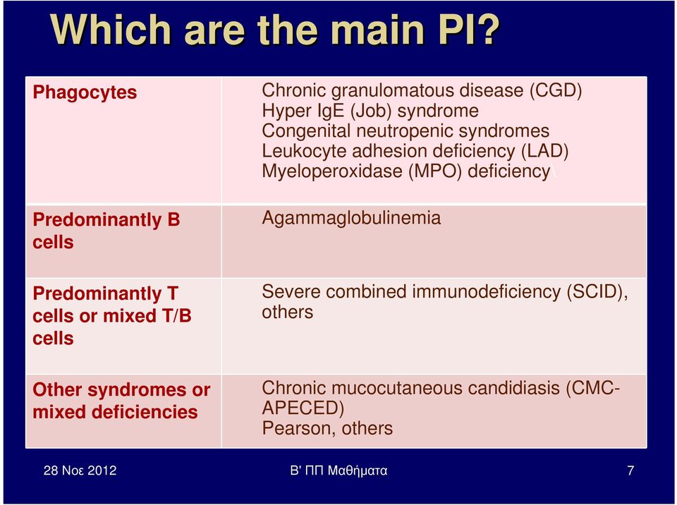 deficiencies Chronic granulomatous disease (CGD) Hyper IgE (Job) syndrome Congenital neutropenic syndromes