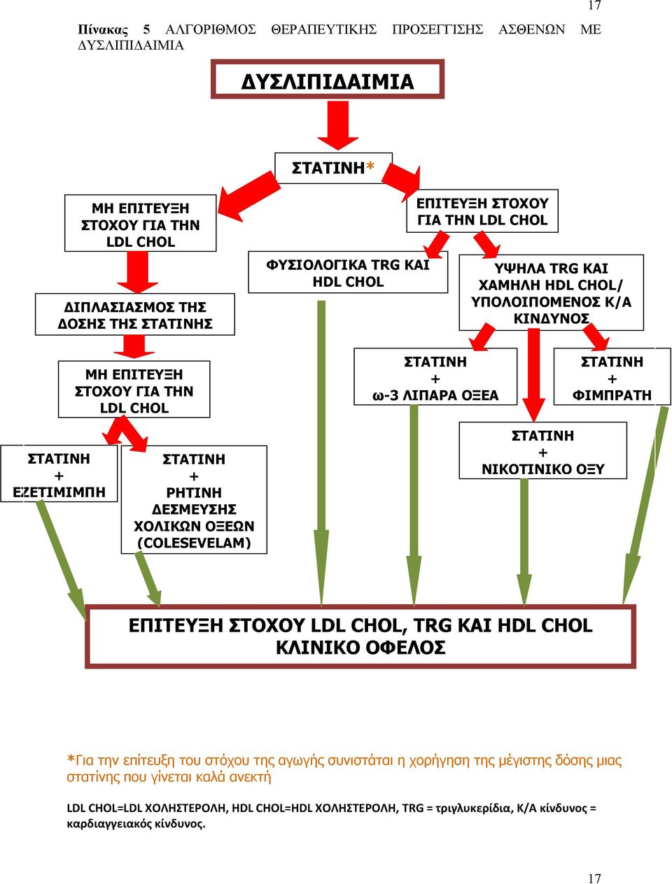 ΕΖΕΤΙΜΙΜΠΗ ΣΤΑΤΙΝΗ + ΡΗΤΙΝΗ ΔΕΣΜΕΥΣΗΣ ΧΟΛΙΚΩΝ ΟΞΕΩΝ (COLESEVELAM) ΣΤΑΤΙΝΗ + ΝΙΚΟΤΙΝΙΚΟ ΟΞΥ ΕΠΙΤΕΥΞΗ ΣΤΟΧΟΥ LDL CHOL, TRG ΚΑΙ HDL CHOL ΚΛΙΝΙΚΟ ΟΦΕΛΟΣ *Για την επίτευξη του στόχου της αγωγής