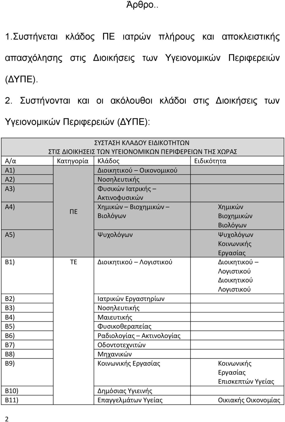 Ειδικότητα Α1) Οικονομικού Α2) Νοσηλευτικής Α3) Φυσικών Ιατρικής Ακτινοφυσικών Α4) Χημικών Βιοχημικών Χημικών ΠΕ Βιολόγων Βιοχημικών Βιολόγων Α5) Ψυχολόγων Ψυχολόγων Κοινωνικής Εργασίας Β1) ΤΕ Β2)