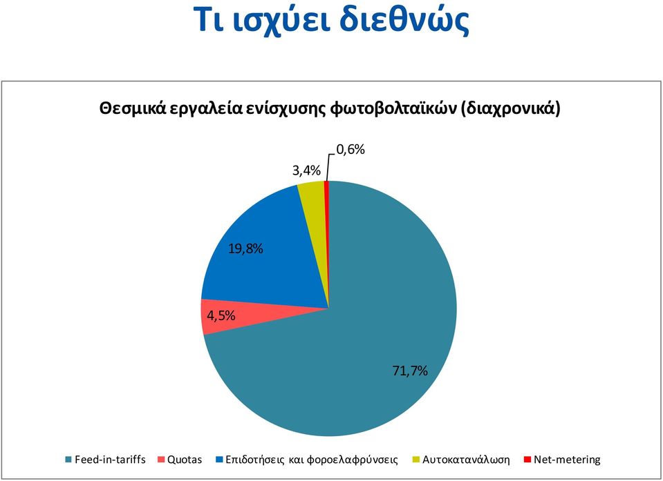 4,5% 71,7% Feed-in-tariffs Quotas Επιδοτήσεις