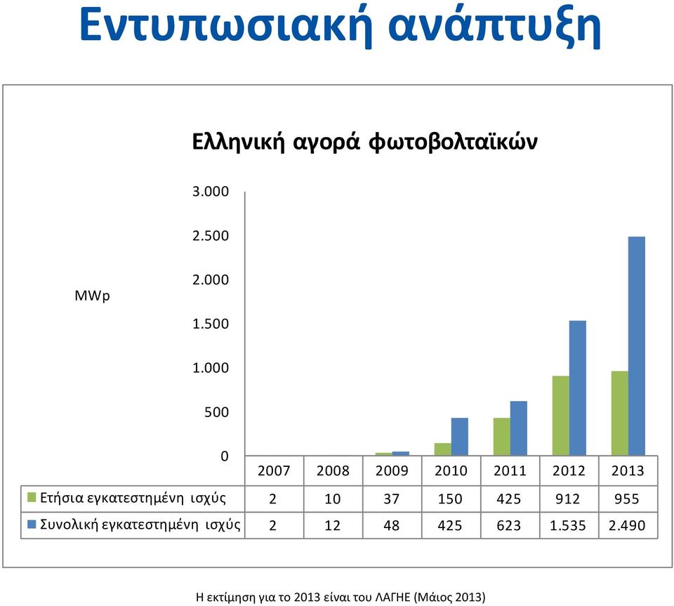 000 500 0 2007 2008 2009 2010 2011 2012 2013 Ετήσια εγκατεστημένη