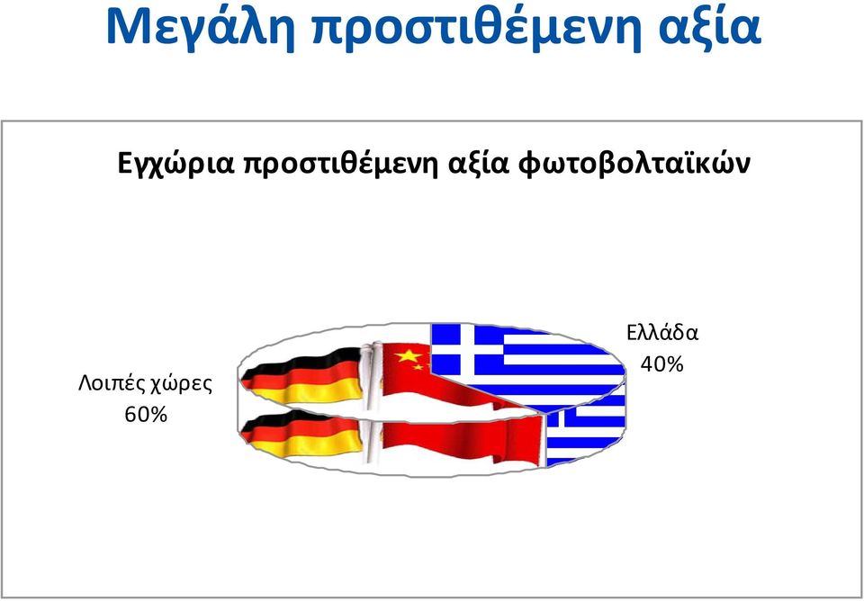 προστιθέμενη αξία