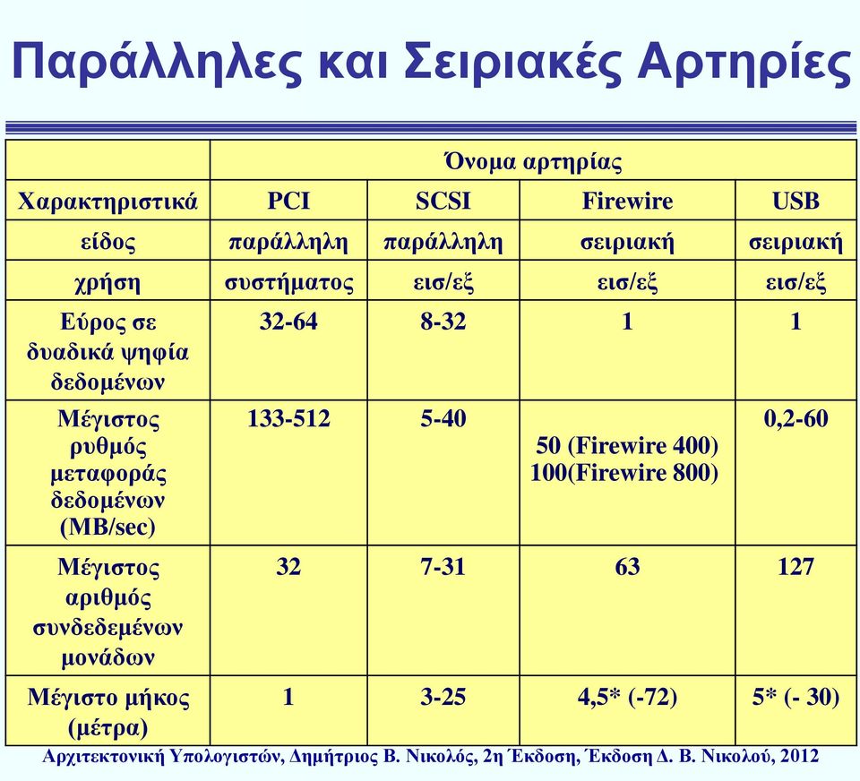 Μέγιστος ρυθμός μεταφοράς δεδομένων (ΜΒ/sec) Μέγιστος αριθμός συνδεδεμένων μονάδων Μέγιστο μήκος (μέτρα)