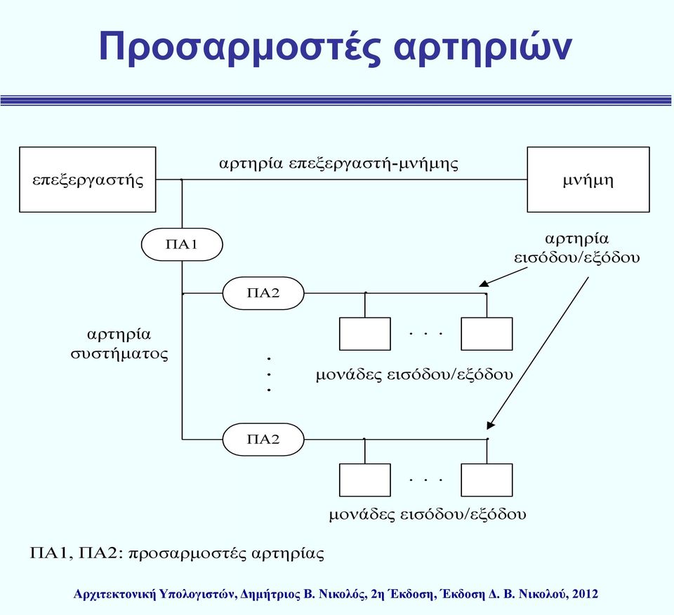 ΠΑ2 αρτηρία συστήματος... μονάδες εισόδου/εξόδου ΠΑ2.