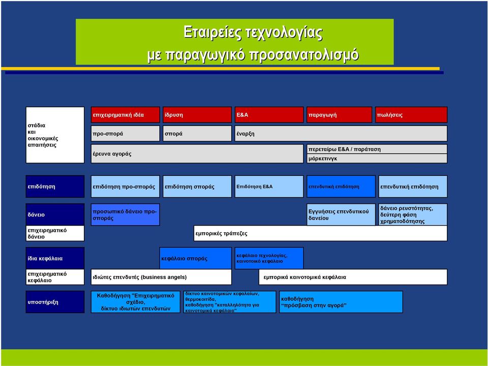 δεύτερη φάση χρηματοδότησης επιχειρηματικό δάνειο εμπορικές τράπεζες ίδια κεφάλαια επιχειρηματικό κεφάλαιο κεφάλαιο σποράς ιδιώτες επενδυτές (business angels) κεφάλαιο τεχνολογίας, καινοτοικό