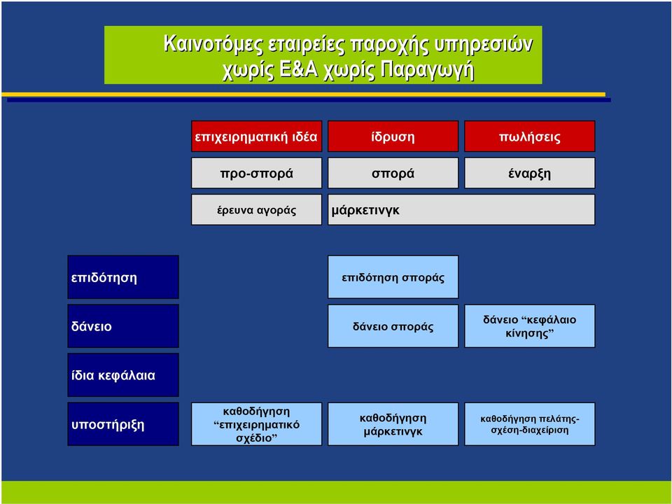 σποράς δάνειο δάνειο σποράς δάνειο κεφάλαιο κίνησης ίδια κεφάλαια υποστήριξη