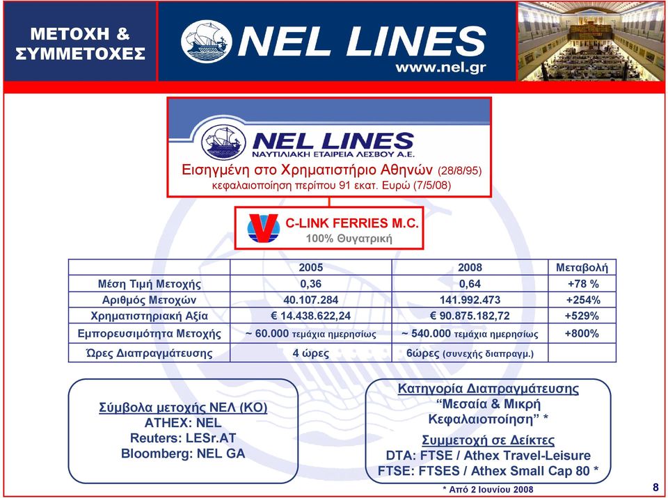 182,72 +254% +529% Εµπορευσιµότητα Μετοχής ~ 6. τεµάχια ηµερησίως ~ 54. τεµάχια ηµερησίως +8% Ώρες ιαπραγµάτευσης 4 ώρες 6ώρες (συνεχής διαπραγµ.