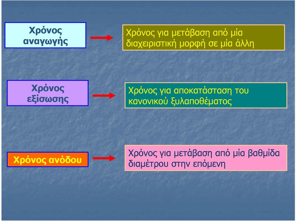 Χρόνος για αποκατάσταση του κανονικού ξυλαποθέματος