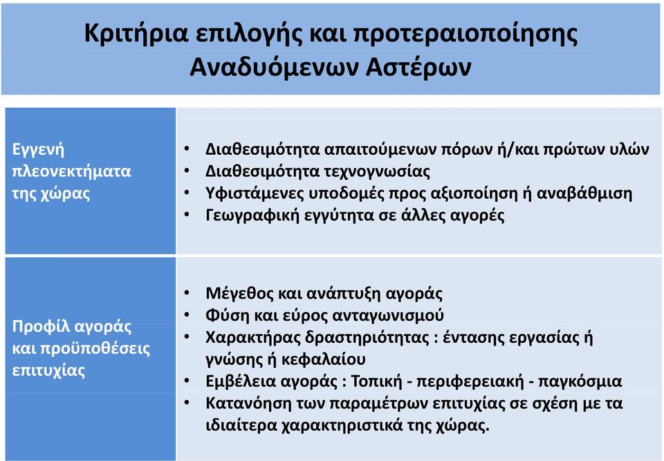 και προϋποθέσεις επιτυχίας Μέγεθος και ανάπτυξη αγοράς Φύση και εύρος ανταγωνισμού Χαρακτήρας δραστηριότητας : έντασης εργασίας ή γνώσης ή