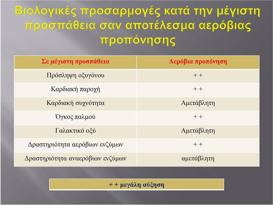 + + Γαλακτικό οξύ Αμετάβλητη Δραστηριότητα αερόβιων ενζύμων +