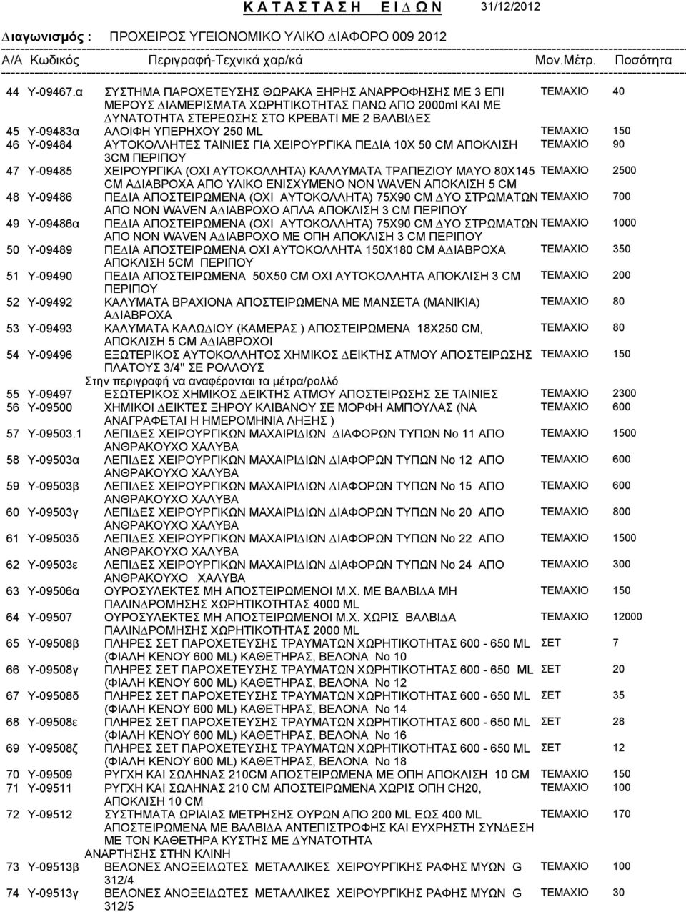 250 ΜL ΤΕΜΑΧΙΟ 150 46 Υ-09484 ΑΥΤΟΚΟΛΛΗΤΕΣ ΤΑΙΝΙΕΣ ΓΙΑ ΧΕΙΡΟΥΡΓΙΚΑ ΠΕ ΙΑ 10Χ 50 CM ΑΠΟΚΛΙΣΗ ΤΕΜΑΧΙΟ 90 3CM ΠΕΡΙΠΟΥ 47 Υ-09485 ΧΕΙΡΟΥΡΓΙΚΑ (ΟΧΙ ΑΥΤΟΚΟΛΛΗΤΑ) ΚΑΛΛΥΜΑΤΑ ΤΡΑΠΕΖΙΟΥ MAYO 80X145 ΤΕΜΑΧΙΟ