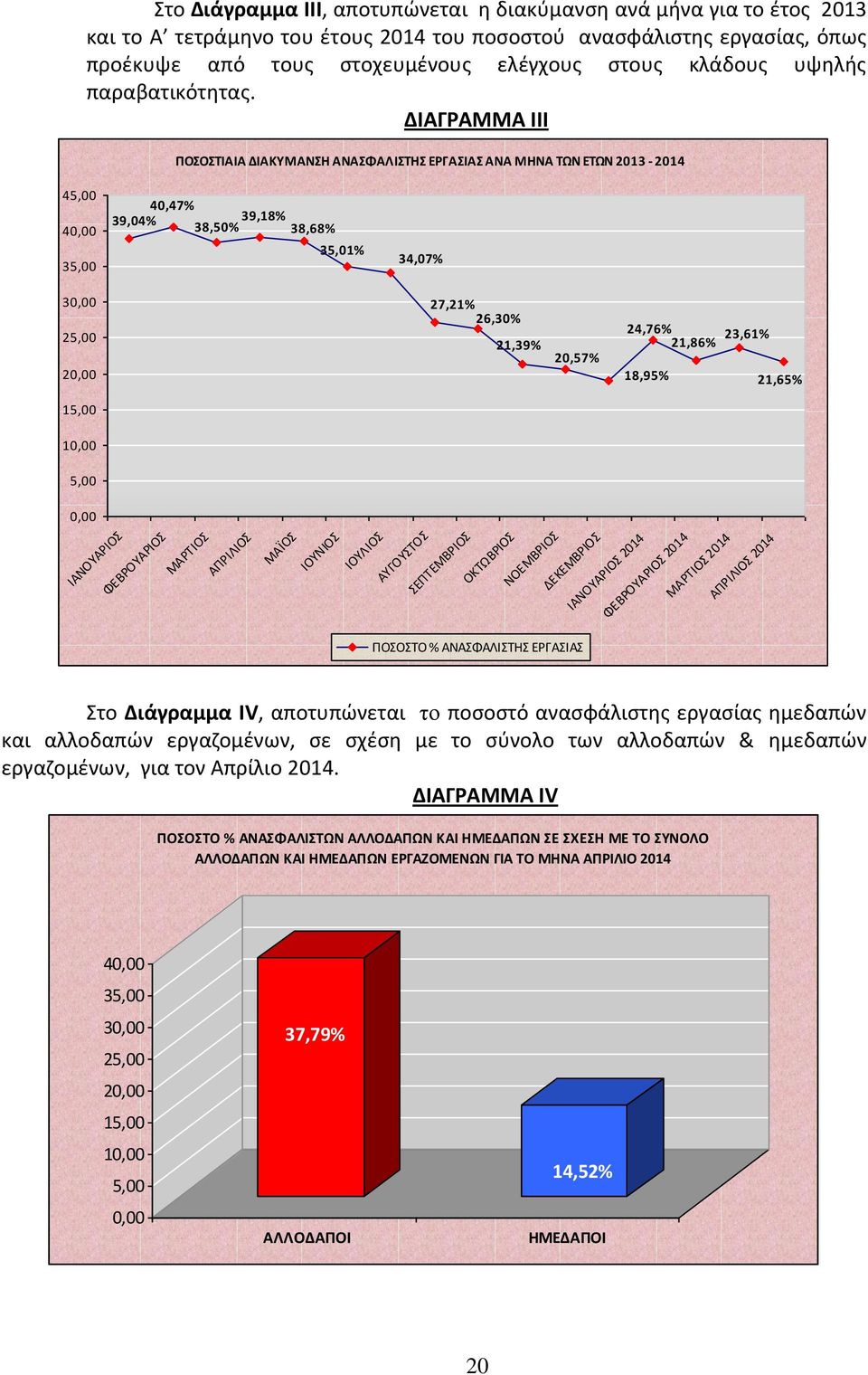 ΔΙΑΓΡΑΜΜΑ ΙΙΙ ΠΟΣΟΣΤΙΑΙΑ ΔΙΑΚΥΜΑΝΣΗ ΑΝΑΣΦΑΛΙΣΤΗΣ ΕΡΓΑΣΙΑΣ ΑΝΑ ΜΗΝΑ ΤΩΝ ΕΤΩΝ 2013-2014 45,00 40,00 35,00 40,47% 39,04% 39,18% 38,50% 38,68% 35,01% 34,07% 30,00 25,00 27,21% 26,30% 21,39% 20,57% 24,76%