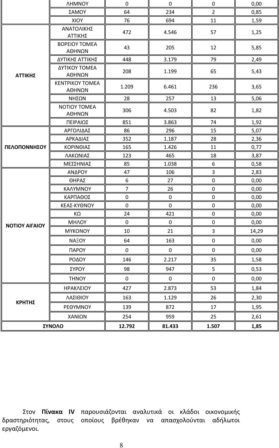 863 74 1,92 ΑΡΓΟΛΙΔΑΣ 86 296 15 5,07 ΑΡΚΑΔΙΑΣ 352 1.187 28 2,36 ΚΟΡΙΝΘΙΑΣ 165 1.426 11 0,77 ΛΑΚΩΝΙΑΣ 123 465 18 3,87 ΜΕΣΣΗΝΙΑΣ 85 1.