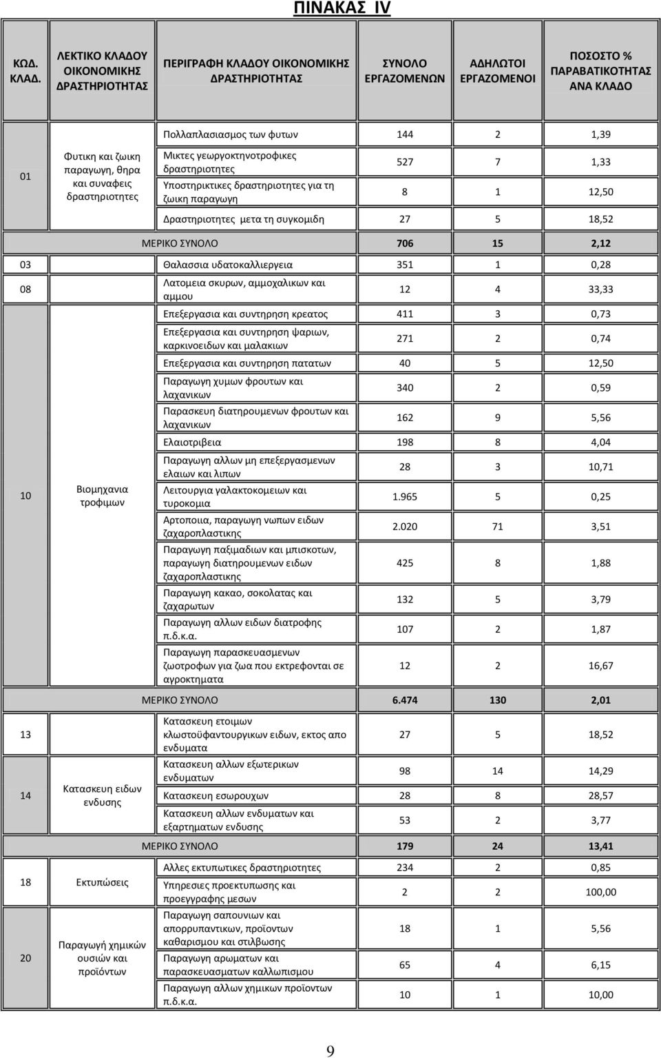 και ζωικη παραγωγη, θηρα και συναφεις δραστηριοτητες Μικτες γεωργοκτηνοτροφικες δραστηριοτητες Υποστηρικτικες δραστηριοτητες για τη ζωικη παραγωγη 527 7 1,33 8 1 12,50 Δραστηριοτητες μετα τη