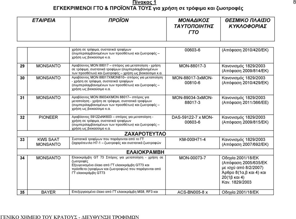 - MON-89034-3xMON- 88017-3 (Απόφαση 2011/366/ΕE) 32 PIONEER Αραβόσιτος 59122xNK603 σπόρος για μεταποίηση - ΖΑΧΑΡΟΤΕΥΤΛΟ 33 KWS SAAT MONSANTO Συστατικά τροφίμων που παράγονται από το ΓΤ ζαχαρότευτλο