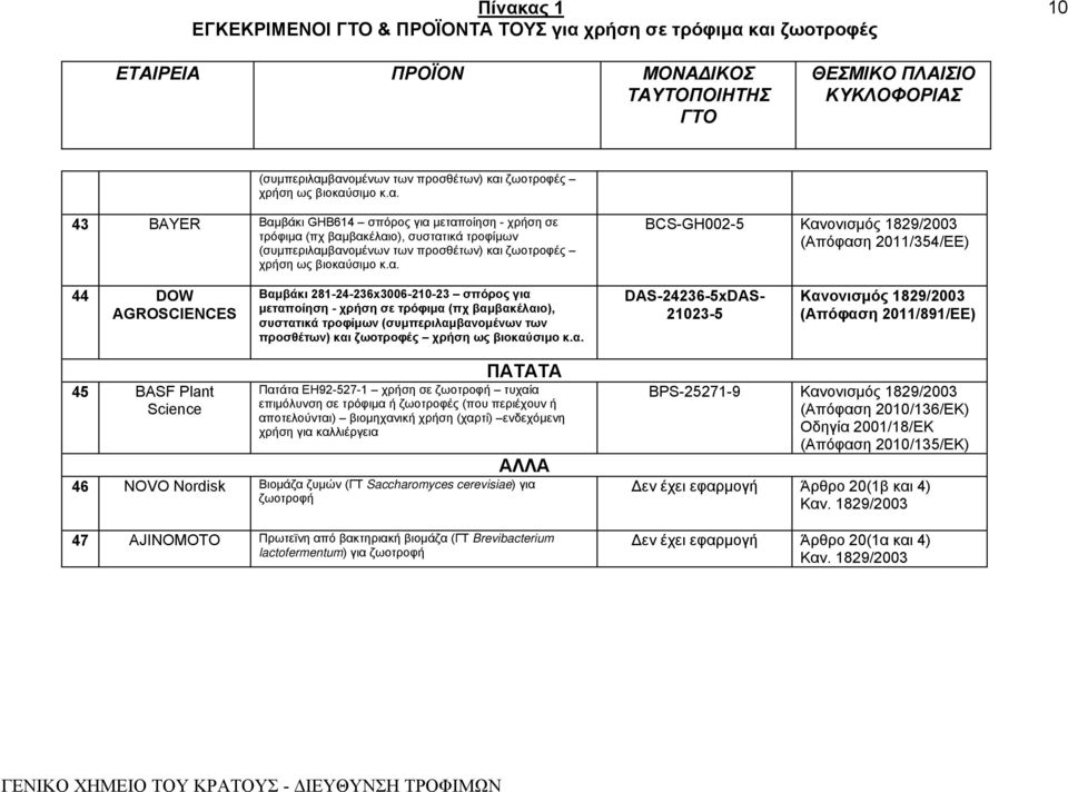21023-5 (Απόφαση 2011/891/EE) 45 BASF Plant Science ΠΑΤΑΤΑ Πατάτα EH92-527-1 χρήση σε ζωοτροφή τυχαία επιμόλυνση σε τρόφιμα ή ζωοτροφές (που περιέχουν ή αποτελούνται) βιομηχανική χρήση (χαρτί)