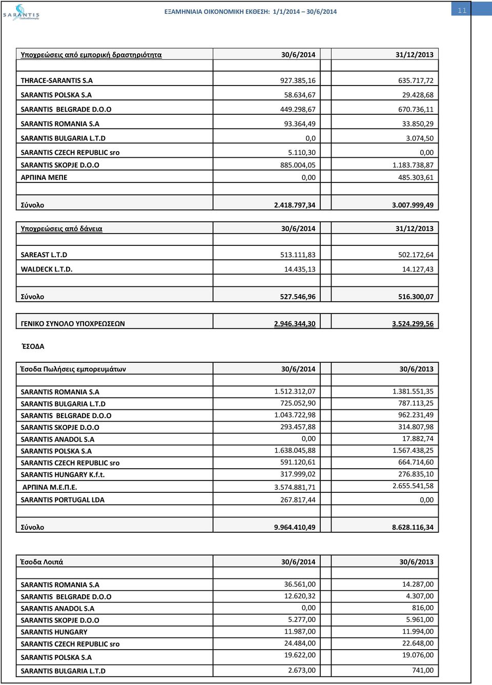 999,49 Υποχρεώσεις από δάνεια 30/6/2014 31/12/2013 SAREAST L.T.D 513.111,83 502.172,64 WALDECK L.T.D. 14.435,13 14.127,43 Σύνολο 527.546,96 516.300,07 ΓΕΝΙΚΟ ΣΥΝΟΛΟ ΥΠΟΧΡΕΩΣΕΩΝ 2.946.344,30 3.524.