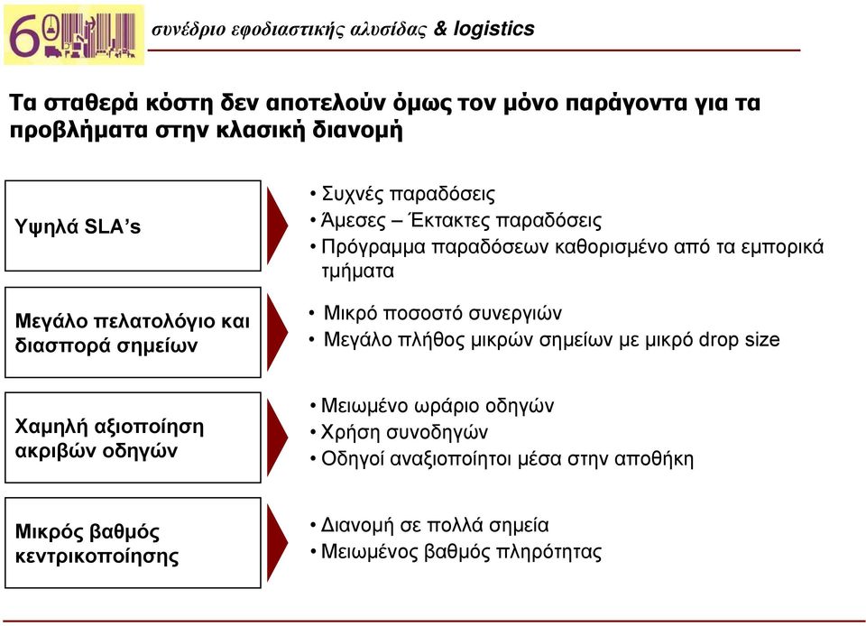 Μικρό ποσοστό συνεργιών Μεγάλο πλήθος μικρών σημείων με μικρό drop size Χαμηλή αξιοποίηση ακριβών οδηγών Μειωμένο ωράριο οδηγών