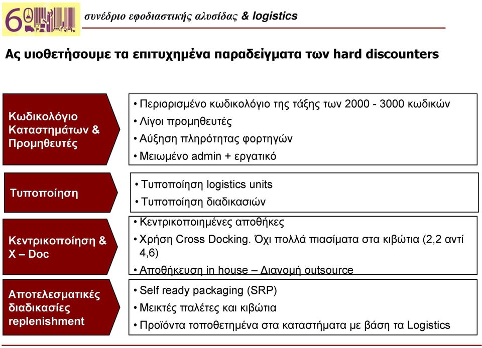 Μειωμένο admin + εργατικό Τυποποίηση logistics units Τυποποίηση διαδικασιών Κεντρικοποιημένες αποθήκες Χρήση Cross Docking.