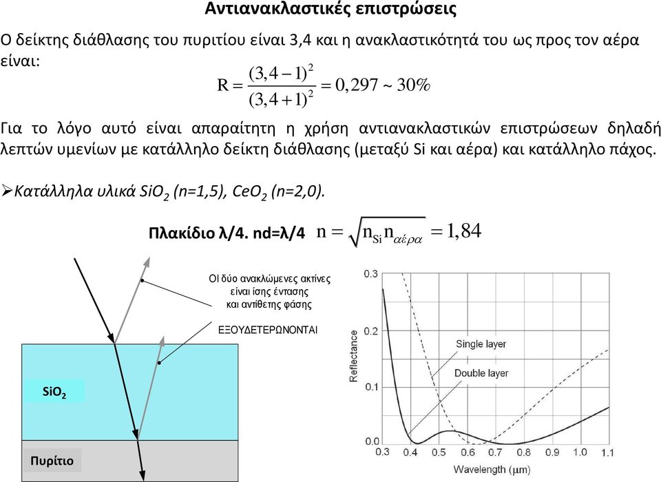 κατάλληλο δείκτη διάθλασης (μεταξύ Si και αέρα) και κατάλληλο πάχος. Κατάλληλα υλικά SiO 2 (n=1,5), CeO 2 (n=2,0). Πλακίδιο λ/4.