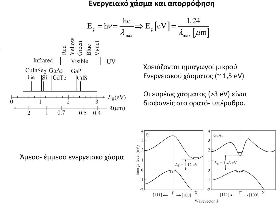 χάσματος (~ 1,5 ev) Οι ευρέως χάσματος (>3 ev) είναι