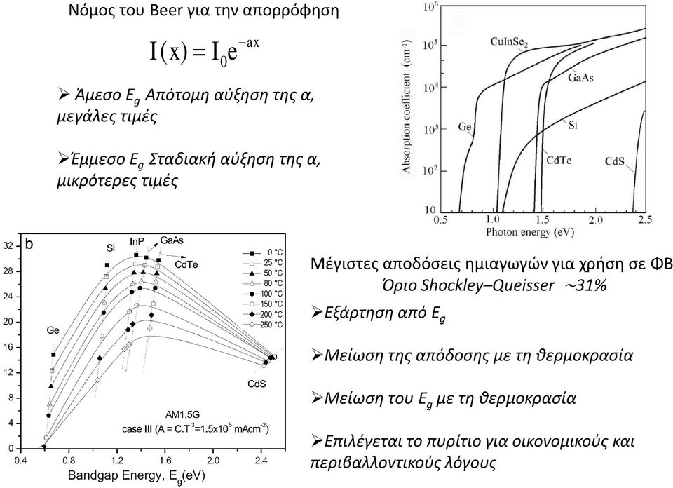 ημιαγωγών για χρήση σε ΦΒ Όριο Shockley Queisser 31% Εξάρτηση από E g Μείωση της απόδοσης με τη