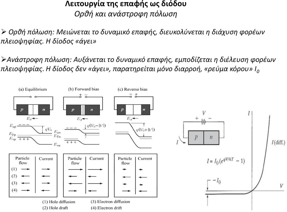 Η δίοδος «άγει» Ανάστροφη πόλωση: Αυξάνεται το δυναμικό επαφής, εμποδίζεται η