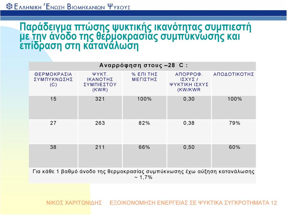 ΙΣΧΥΣ / ΨΥΚΤΙΚΗ ΙΣΧΥΣ (KW/KWR ΑΠΟΔΟΤΙΚΟΤΗΣ 15 321 100% 0,30 100% 27 263 82% 0,38 79% 38 211 66% 0,50 60% Για κάθε 1