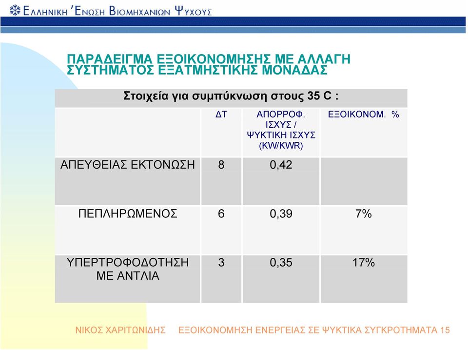 ΙΣΧΥΣ / ΨΥΚΤΙΚΗ ΙΣΧΥΣ (KW/KWR) ΑΠΕΥΘΕΙΑΣ ΕΚΤΟΝΩΣΗ 8 0,42 ΕΞΟΙΚΟΝΟΜ.